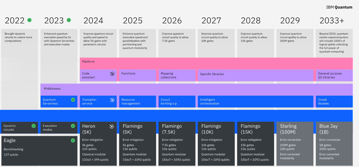 ../../../_images/Fig_Hardware_ibm_roadmap.png