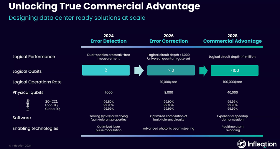 ../../../_images/Fig_Hardware_infleqtion_roadmap.png