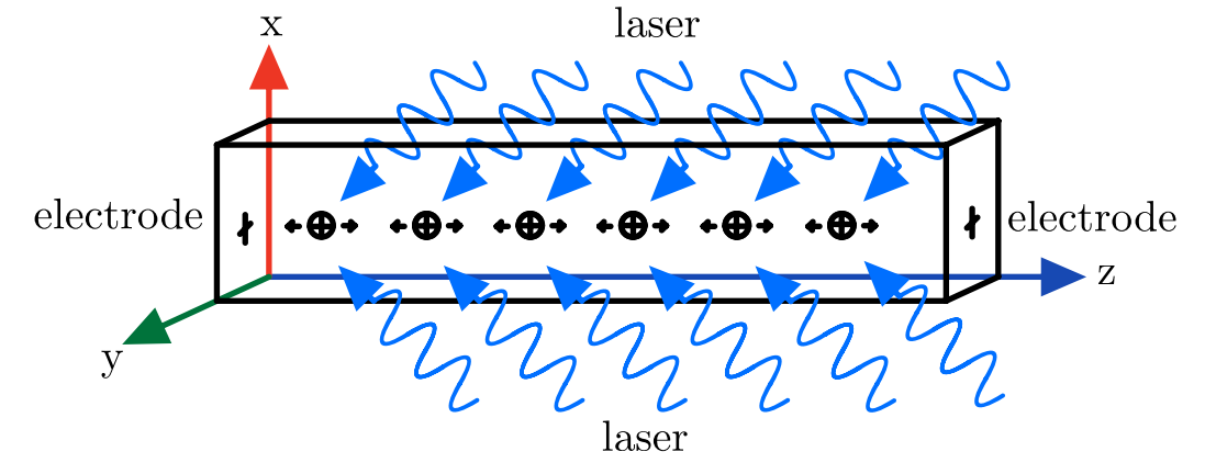 ../../../_images/Fig_ions_linear_trap.png